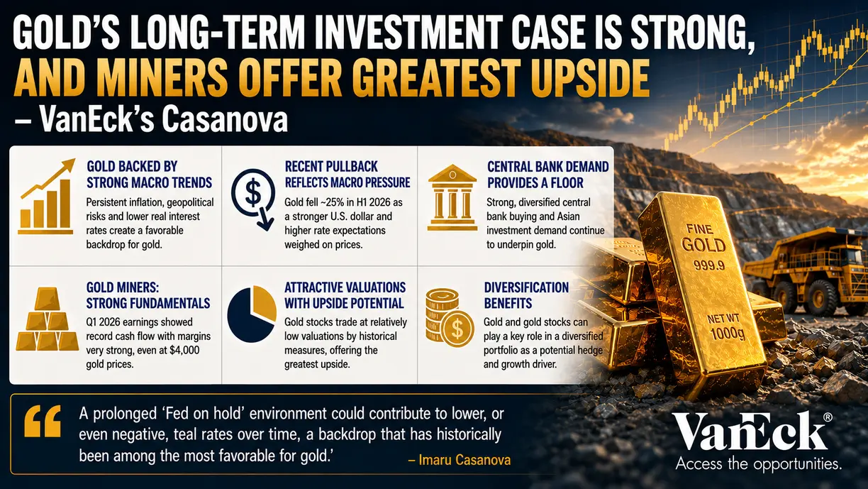 Gold’s long-term investment case is strong, and miners offer greatest upside - VanEck’s Casanova teaser image