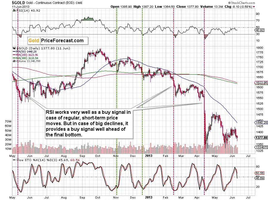 Who needs anything else for trading gold, when there’s RSI? teaser image