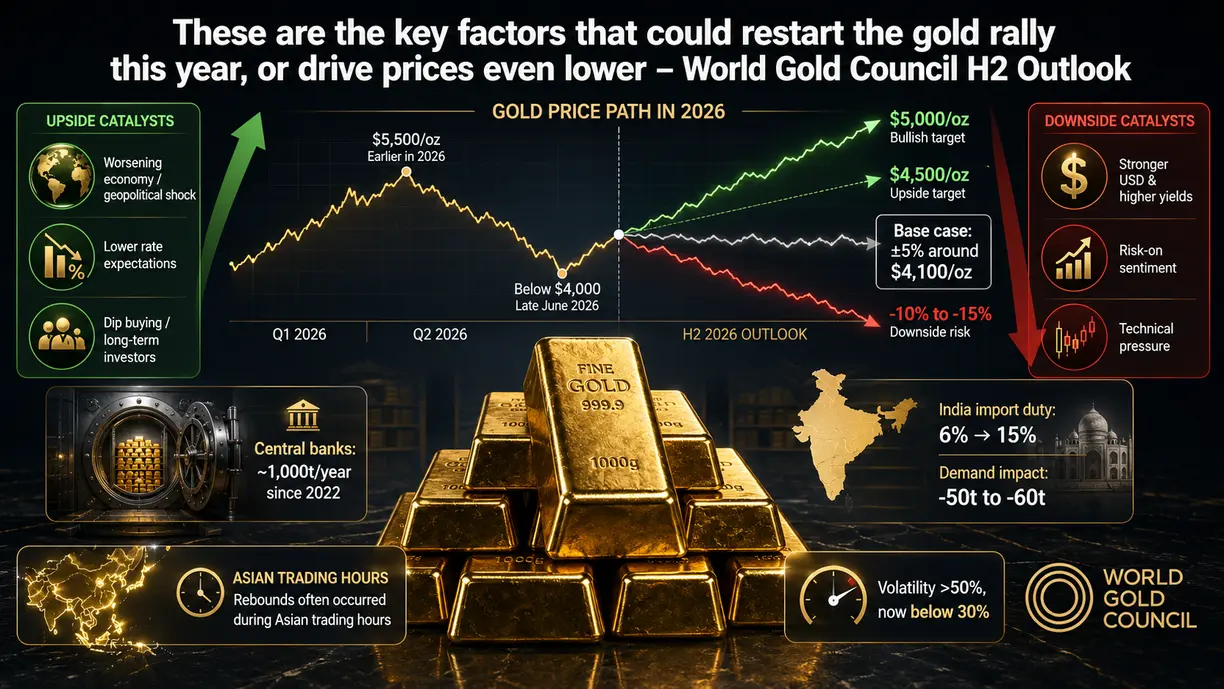 These are the key factors that could restart the gold rally this year, or drive prices even lower – World Gold Council H2 Outlook teaser image