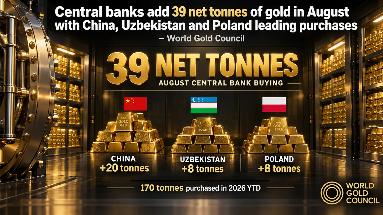 Central banks add 39 net tonnes of gold in August with China, Uzbekistan and Poland leading purchases – World Gold Council teaser image
