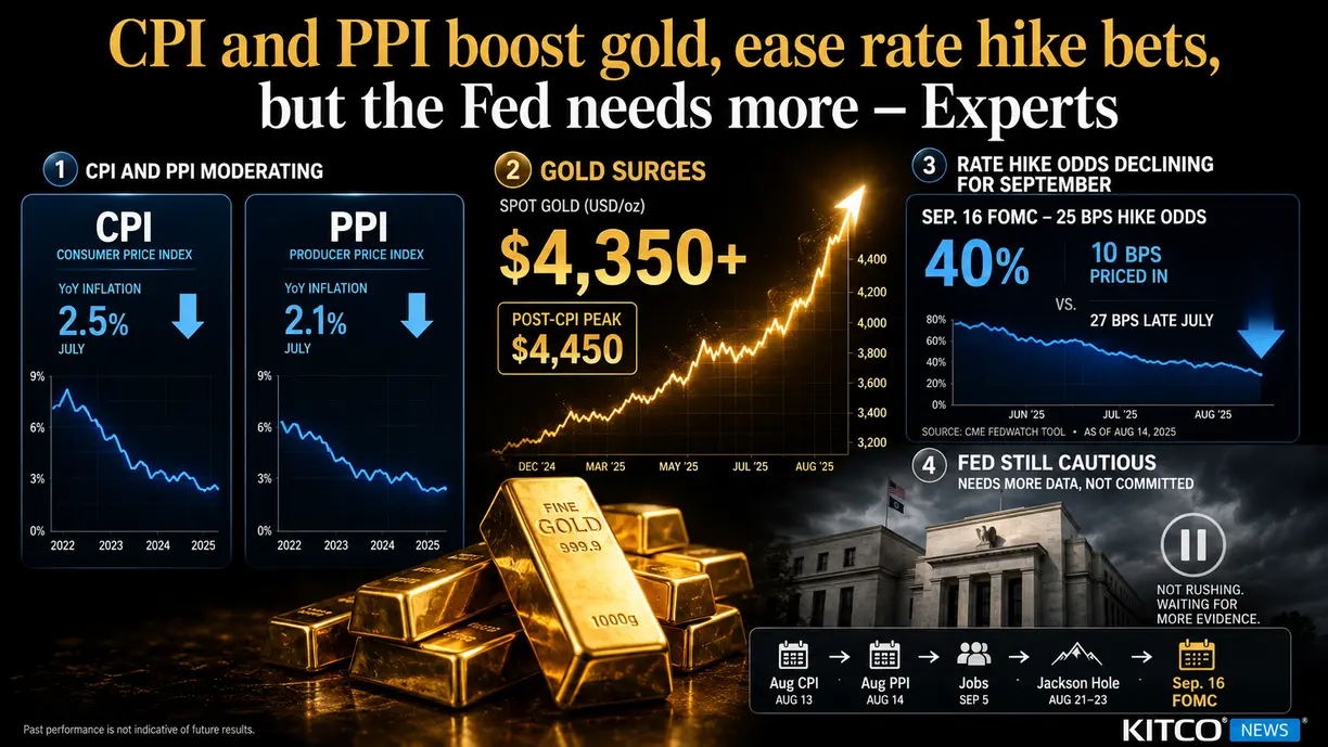 Cooler CPI and PPI boost gold and ease rate hike bets, but the Fed needs more from core ahead of September – Experts teaser image