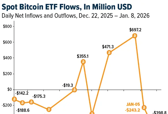 Crypto SWOT: U.S. spot Bitcoin ETFs drew $697 million in inflows on the second trading day of 2026 teaser image