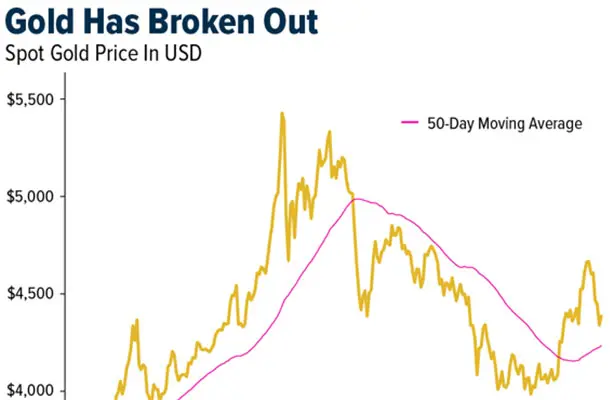 Gold SWOT: Large asset managers are rebuilding their gold positions following price pullback teaser image