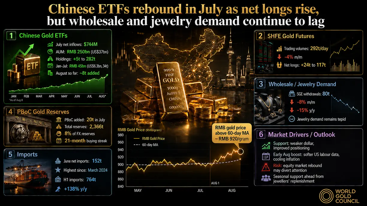 Chinese ETFs rebound in July as net longs rise, but wholesale and jewelry demand continue to lag – WGC’s Jia   teaser image