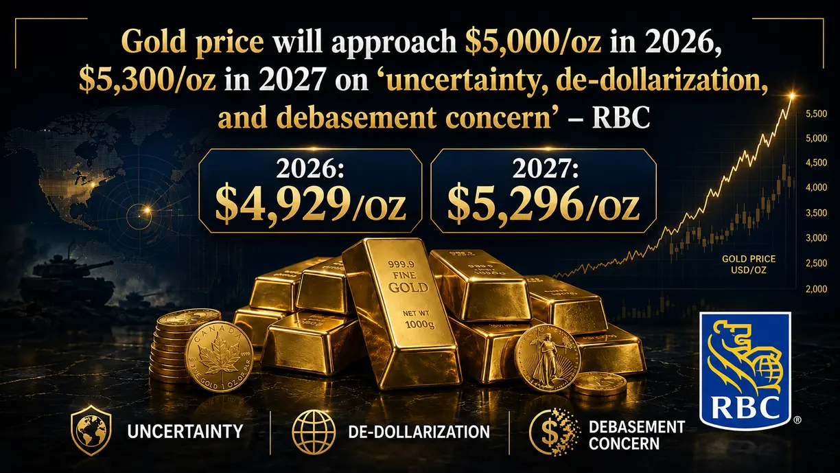 Gold price will approach $5,000/oz in 2026, $5,300/oz in 2027 on ‘uncertainty, de-dollarization, and debasement concern’ – RBC teaser image