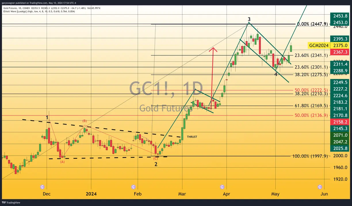 Gold Gains Momentum as Economic Slowdown Signals Emerge teaser image