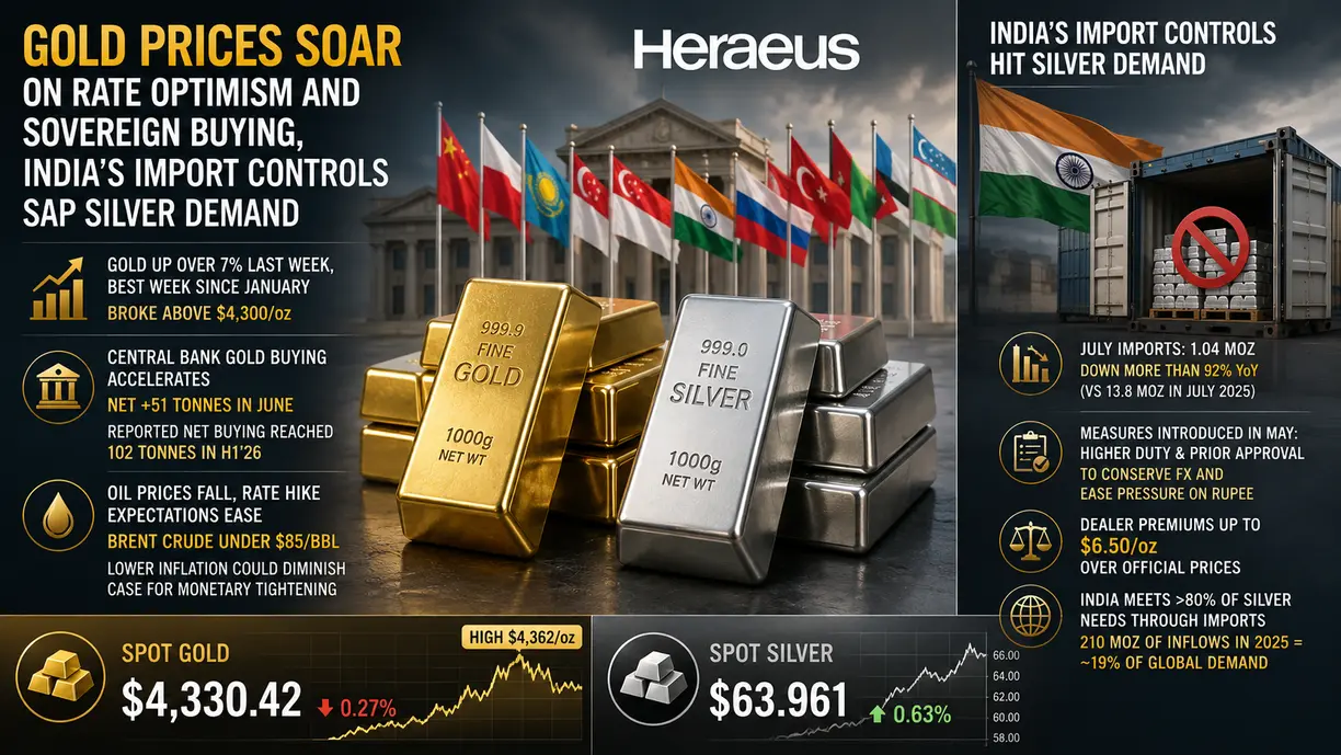 Gold prices soar on rate optimism and sovereign buying, India’s import controls sap silver demand – Heraeus teaser image