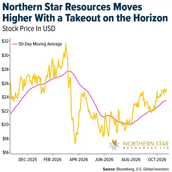 Gold SWOT: Northern Star is open to improved Gold Fields takeover offer teaser image