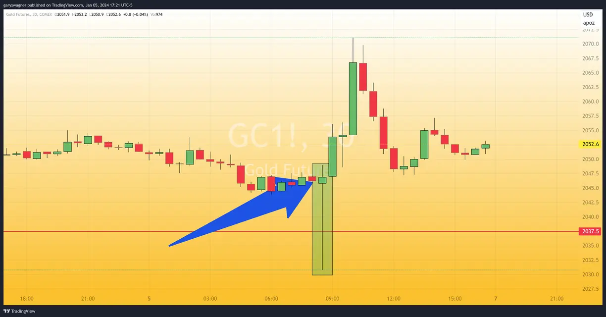 Stronger-than-expected U.S. jobs report results in volatile price swing in gold teaser image