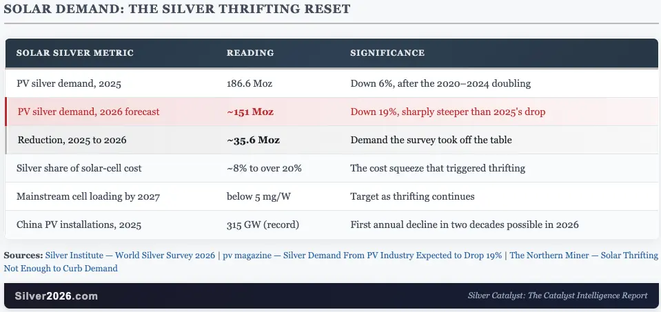 Silver's solar paradox: using less, still running short teaser image