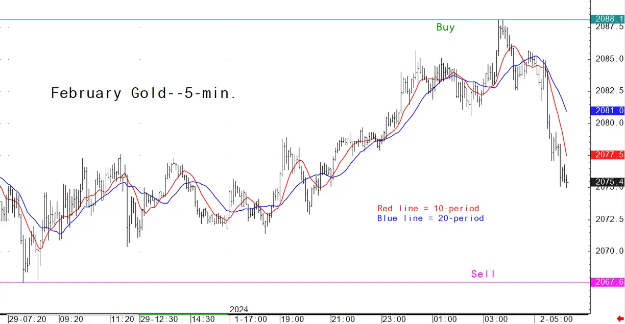 Gold market analysis for January 2 - key intra-day price entry levels for active traders teaser image