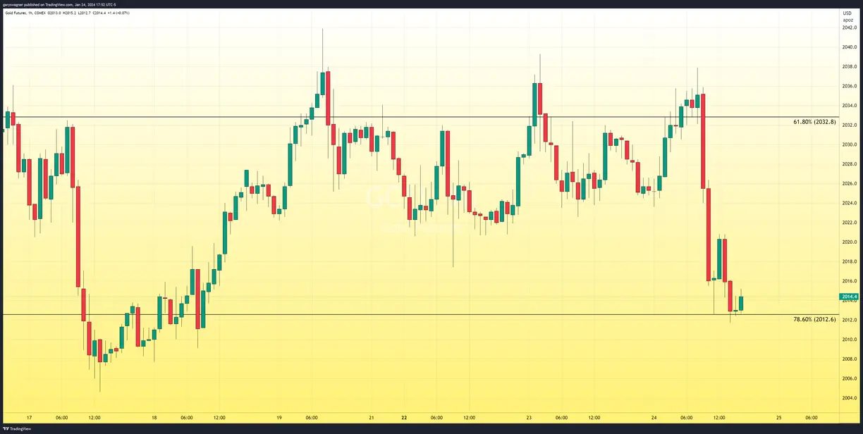 Dollar and gold futures drop as investors wait for two economic reports teaser image