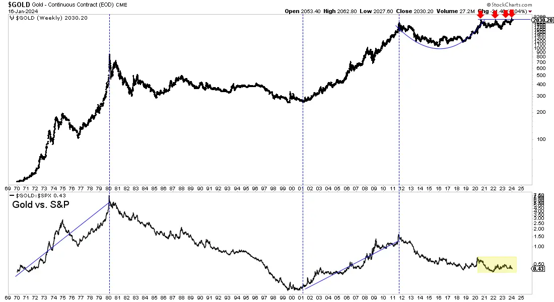 Status of gold’s bullish cup & handle pattern teaser image