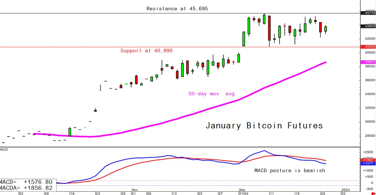 Bitcoin December 27 daily chart alert - Sideways and choppy trading at higher levels teaser image