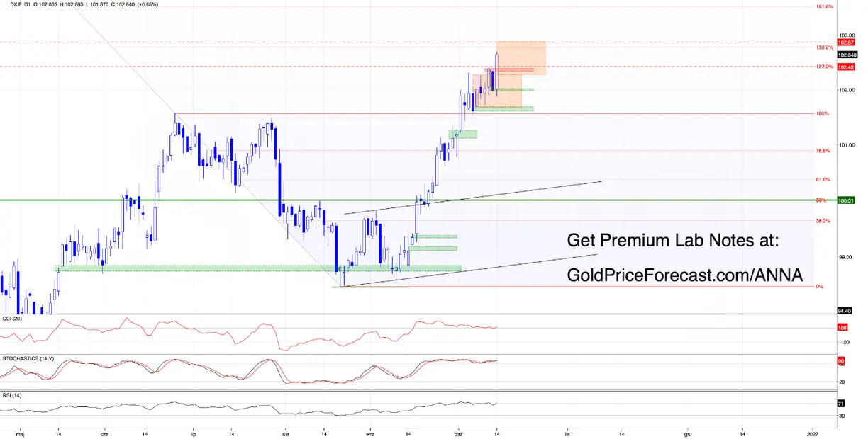 The dollar surges as gold slides. Could a turning point be near? teaser image