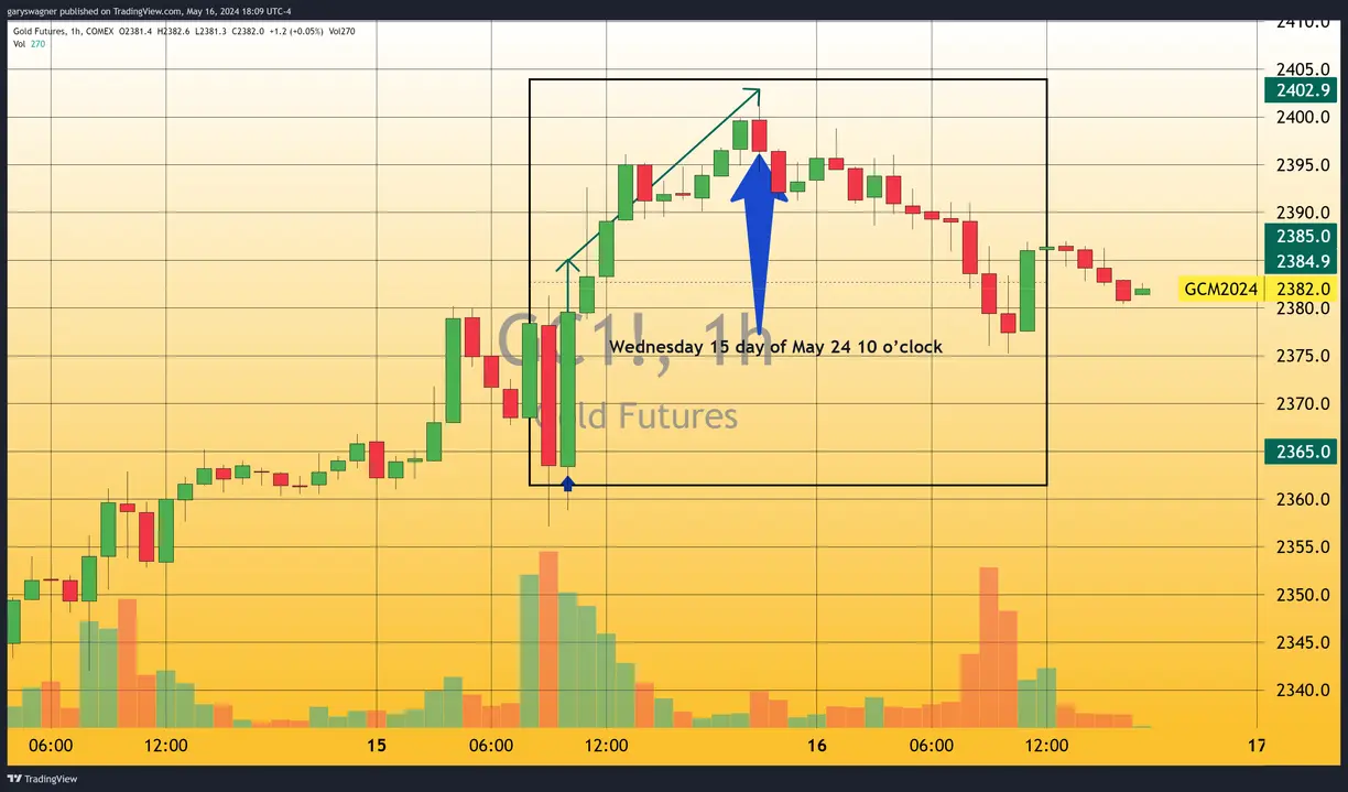 Gold shows resilience as it unsuccessfully tries to break and close above $2400 teaser image