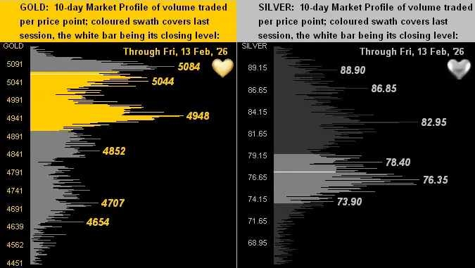Gold’s range compresses as the uptrend regresses teaser image