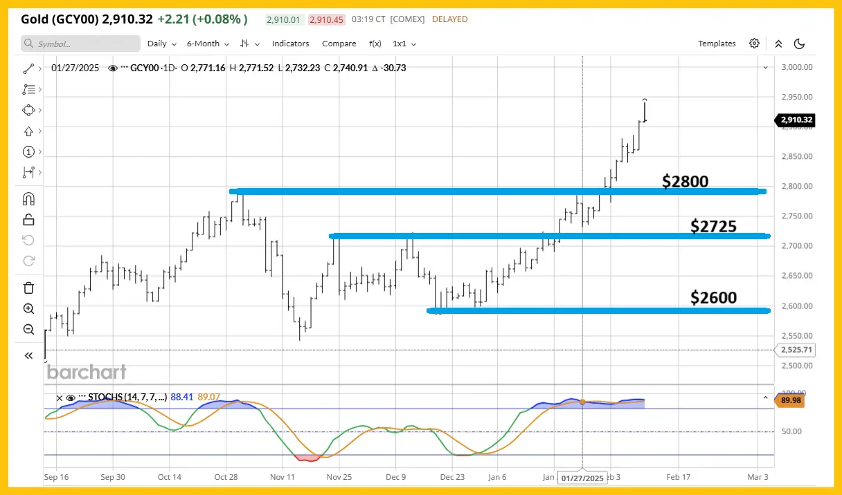 Gold: A top or just overbought? teaser image