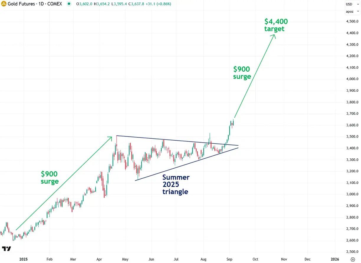 Why gold may soon surge to $4,400 teaser image
