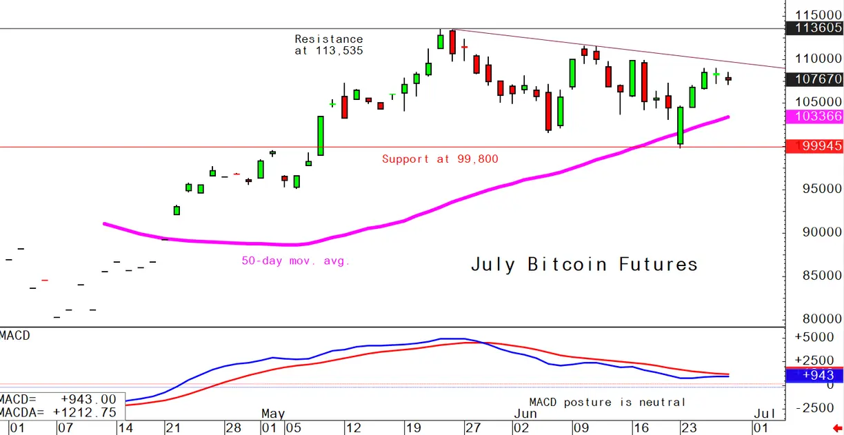 Bitcoin June 27 daily chart alert—a good week for the bull teaser image