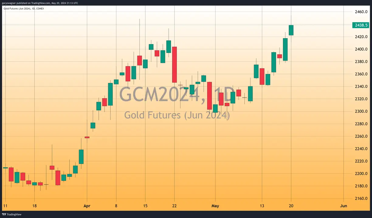 Gold Rally Continues Amid Persistent Inflation Concerns teaser image