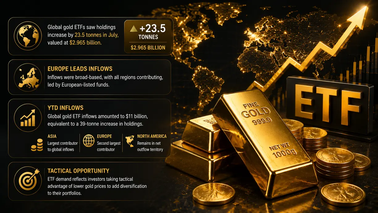 Gold market sees positive ETF inflows in July, ending two months of outflows teaser image