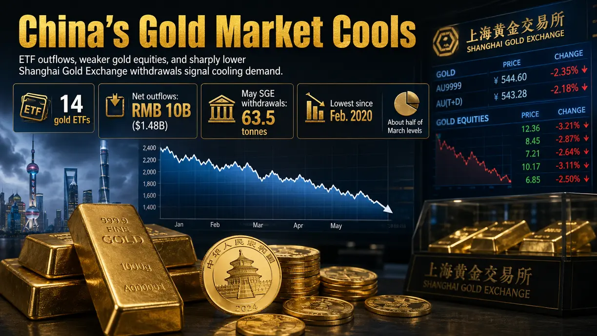 China’s gold market is cooling, multiple metrics show teaser image