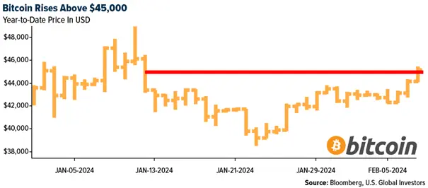 Crypto SWOT: Last week Bitcoin topped $45,000 for the first time in almost a month teaser image
