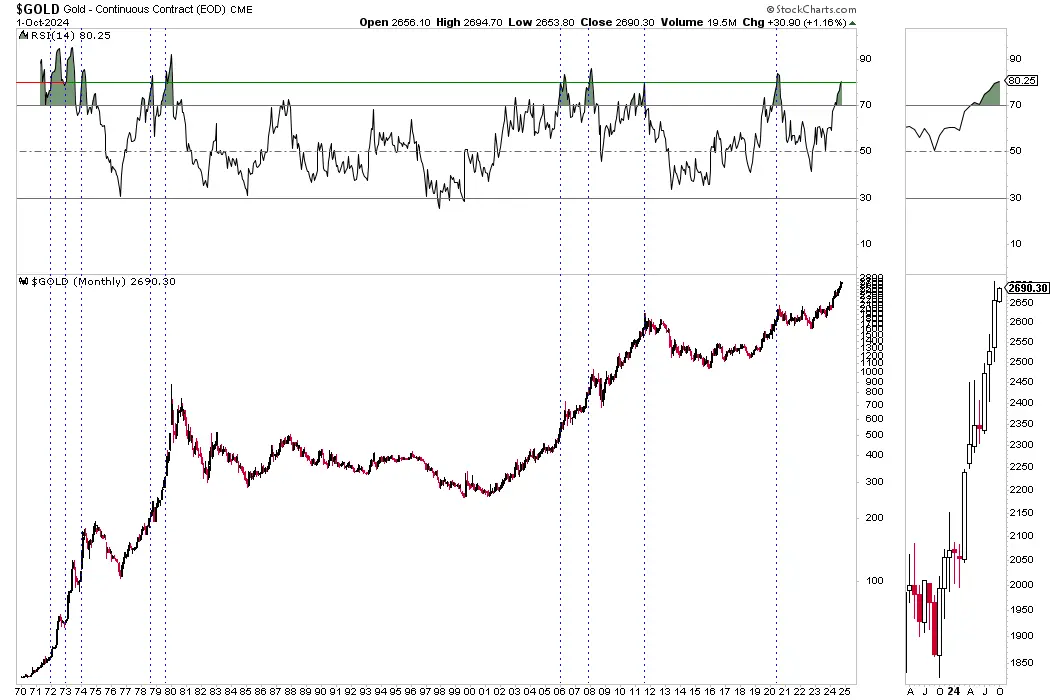 Gold & silver update: deep dive into monthly & quarterly charts teaser image