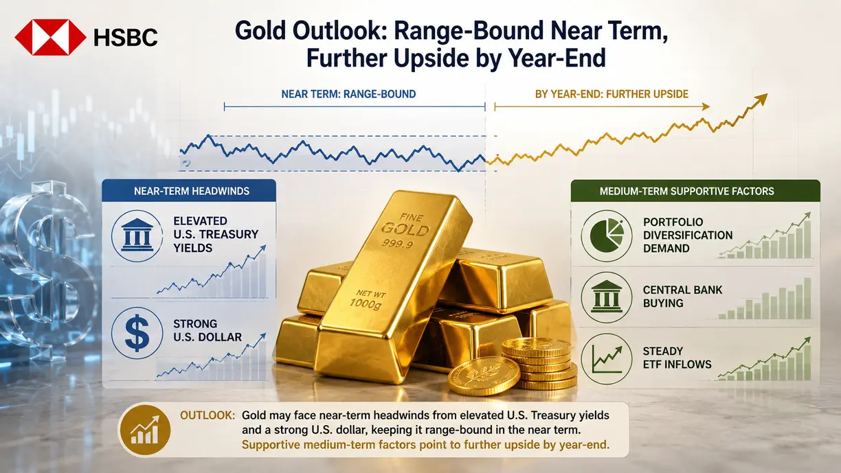 ‘We anticipate further upside for gold by year-end’ – HSBC’s Sels and Ku teaser image