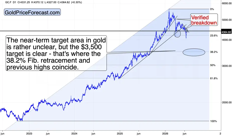 Geopolitics moved gold for a day. Technicals moved it for a quarter teaser image