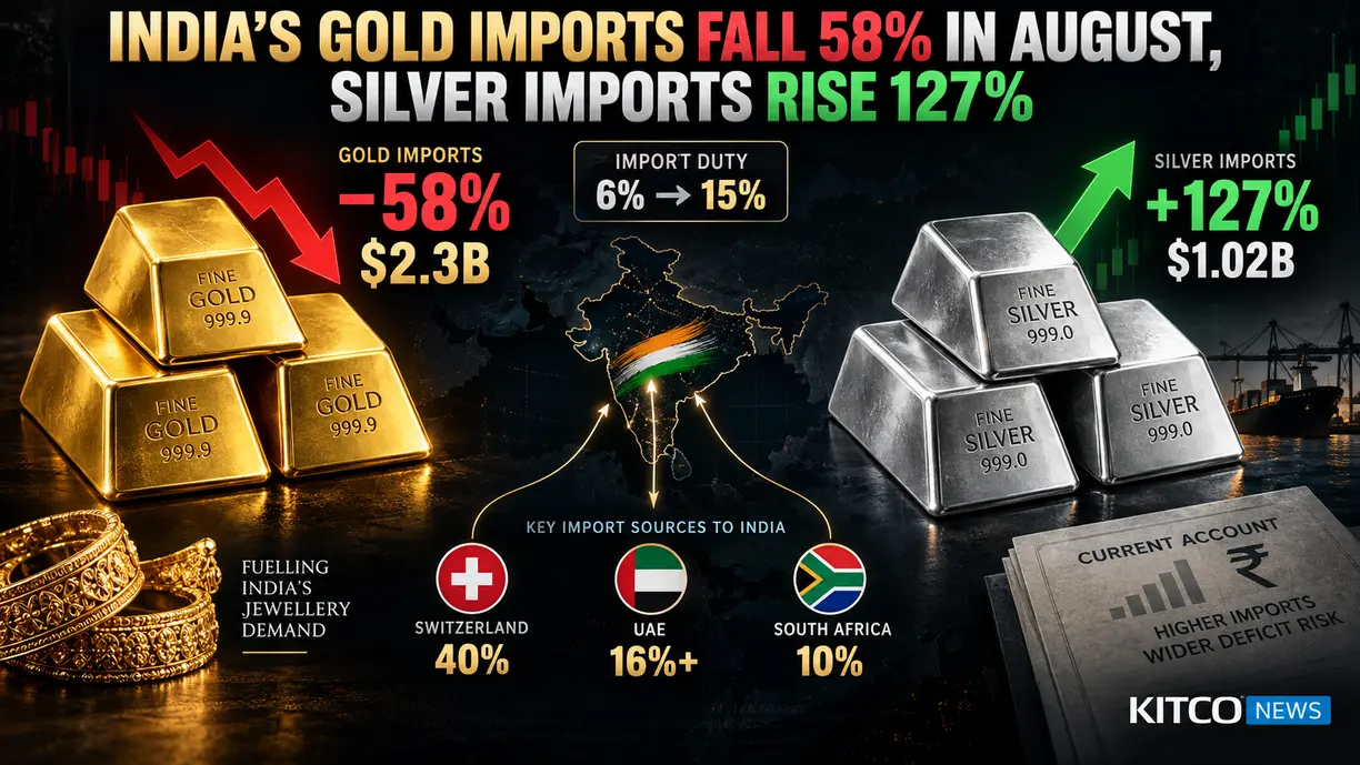 India’s gold imports fall 58% in August, silver imports rise 127% teaser image