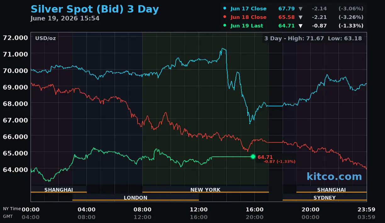 Hawkish Fed keeps pressure on gold as physical premiums soften - Kitco PM Report teaser image
