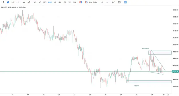 Can gold hold $4,000 as strong US GDP and a cautious ECB squeeze the bulls? teaser image
