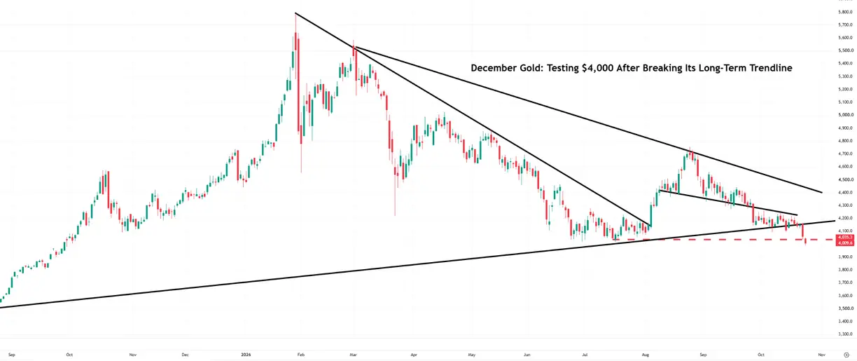 What turns gold around? Watch the Fed’s breaking point, not the headlines teaser image