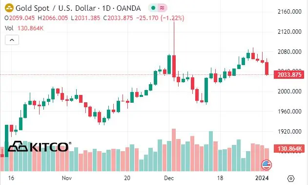 Gold, silver smacked by bounce in greenback, profit taking teaser image