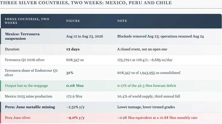 What cut silver output in Mexico, Peru and Chile at once? teaser image