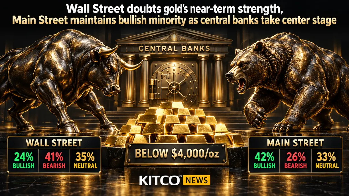 Wall Street doubts gold’s near-term strength, Main Street maintains bullish minority as central banks take center stage teaser image