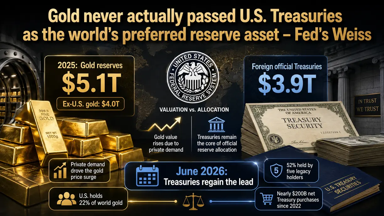 Gold never actually passed U.S. Treasuries as the world's preferred reserve asset – Fed’s Weiss teaser image