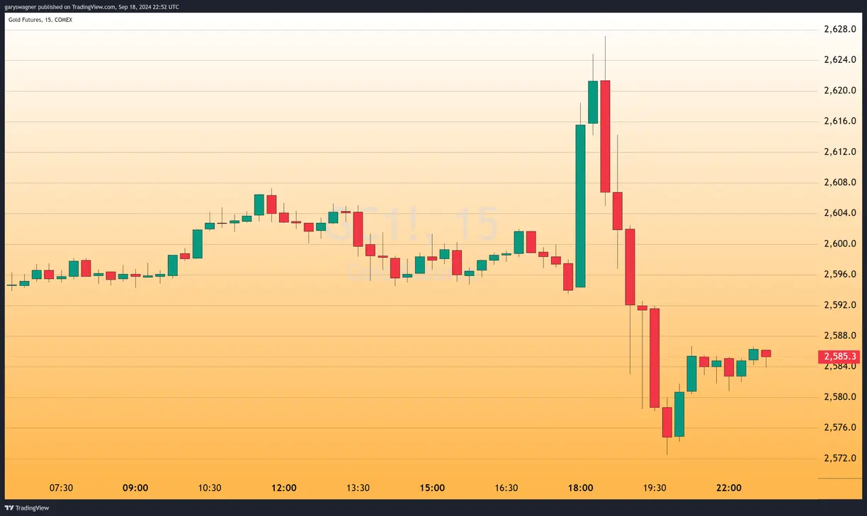 Gold Prices Fluctuate Wildly as Federal Reserve Implements Aggressive Cut teaser image
