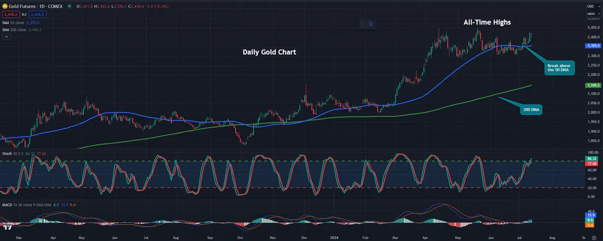 Gold/Silver: Your Game Plan for the Week Ahead teaser image