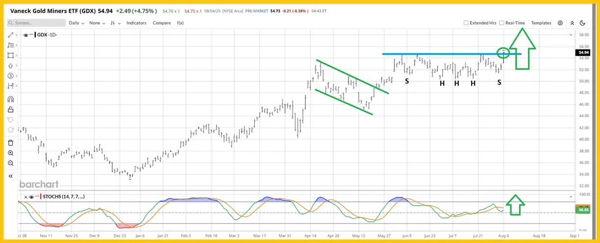 Gold $3800 & GDX $60: Targets in play teaser image