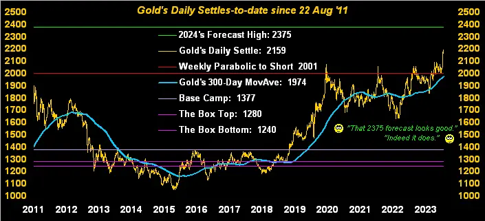 Gold’s expected detinue; Fed HIKE must ensue? teaser image