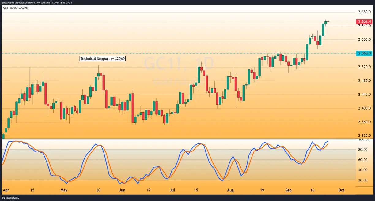 Gold trades to another record closing price based on continued cuts by the Fed teaser image