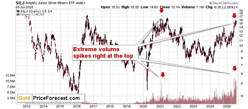 On the verge: monthly highs in USD, monthly lows in GDXJ… teaser image
