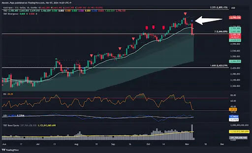 Crypto markets surge as Trump’s election win fuels Bitcoin rally and broader gains teaser image