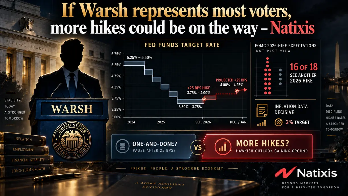 If Warsh represents most Fed voters, more hikes could be on the way – Natixis teaser image