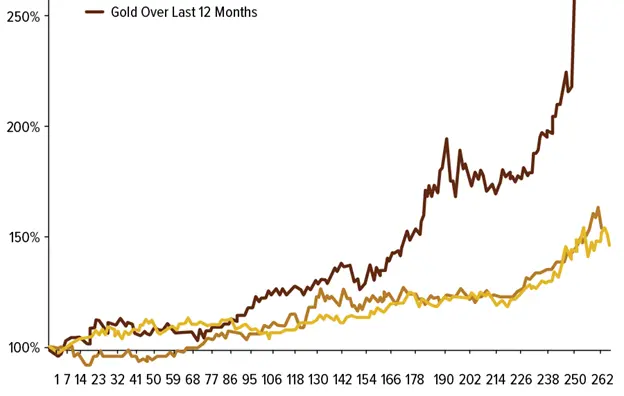 Gold SWOT: South African gold stocks are on track for the best year in two decades teaser image