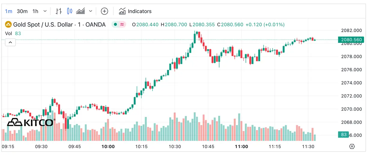 Gold, silver rally as USDX sells off, U.S. Treasury yields dip teaser image