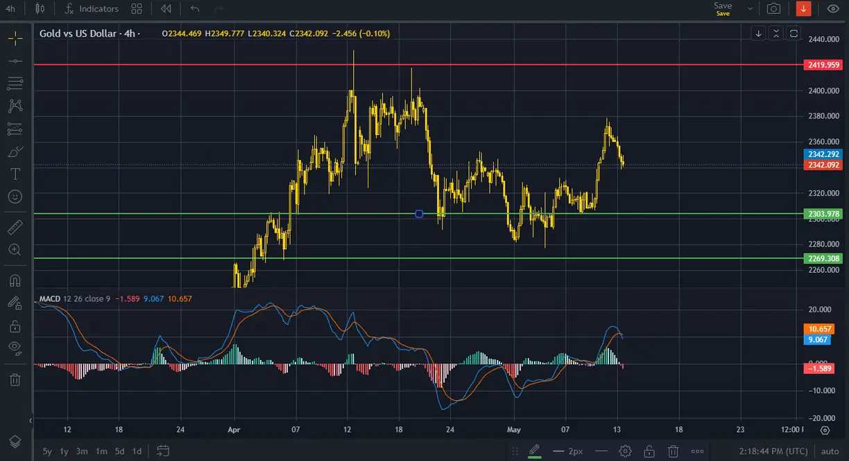 Gold traders need to practice caution as the price action shows an important message teaser image